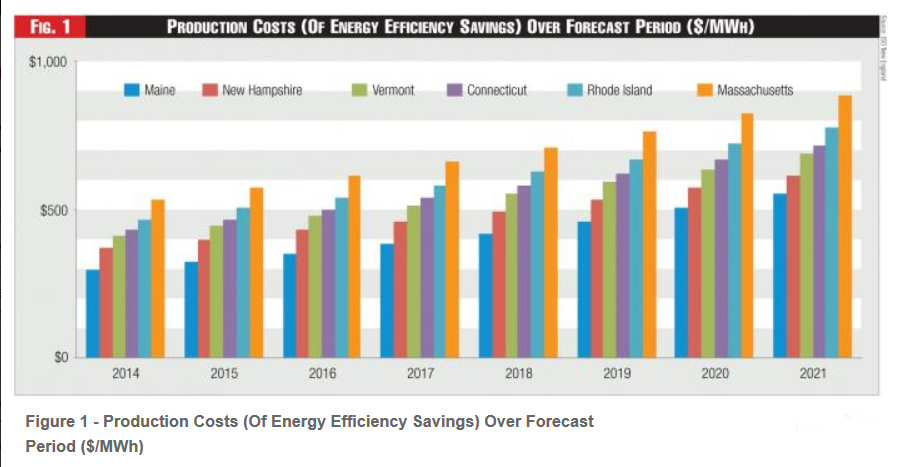 previsiones de la demanda de energía